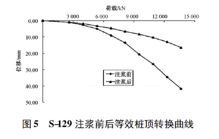 图 5 S-129 注浆前后等效桩顶转换曲线