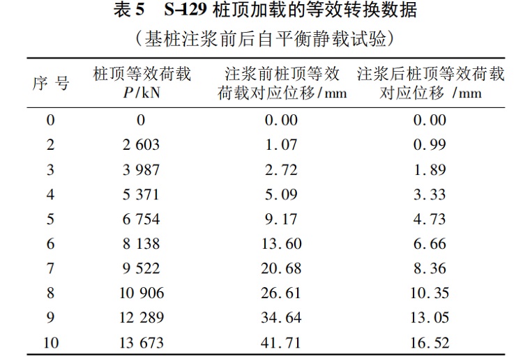 表 5 S-129 桩顶加载的等效转换数据.jpg