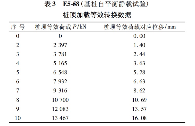 表 3 E5-58( 基桩自平衡静载试验).jpg