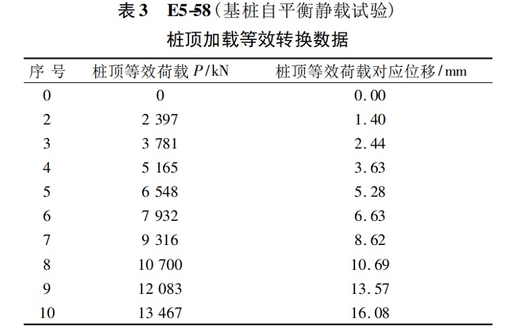 表 3 E5-58( 基桩自平衡静载试验).jpg