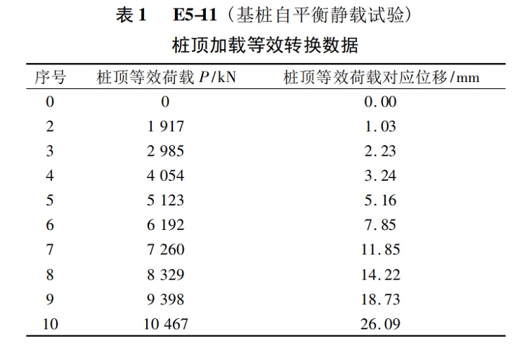 ( 基桩自平衡静载试验)桩顶加载等效转换数据序号