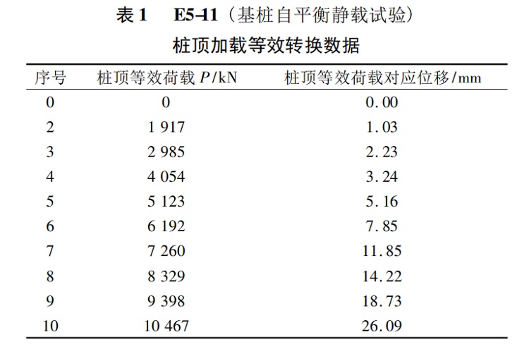 ( 基桩自平衡静载试验)桩顶加载等效转换数据序号