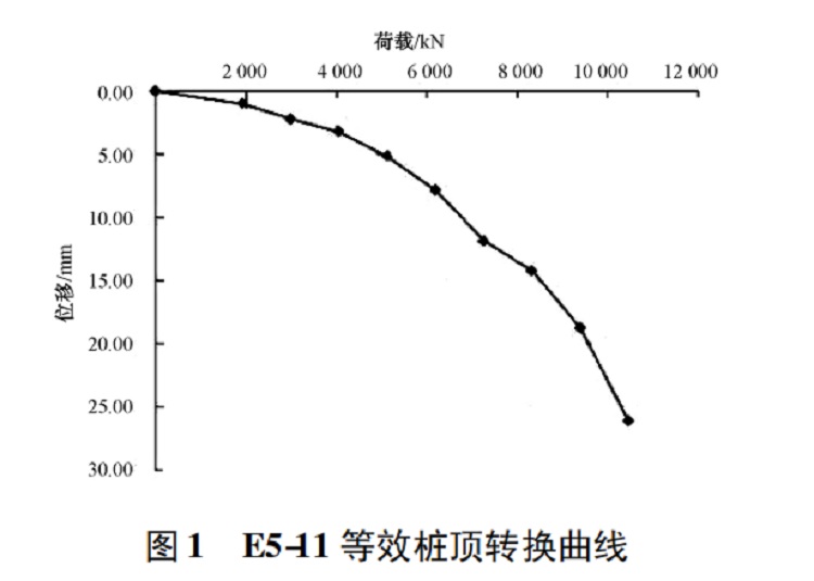 等效桩顶转换曲线