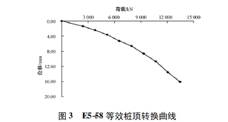 图 3 E5-58 等效桩顶转换曲线.jpg