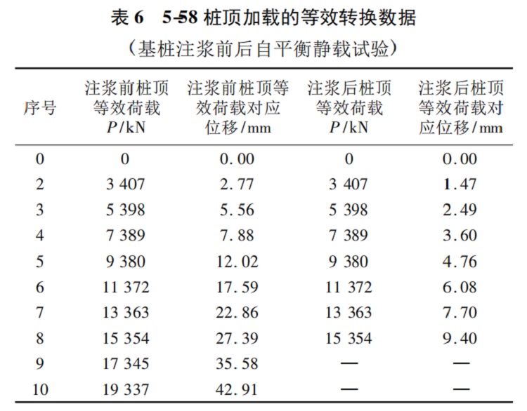 表 6 5-58 桩顶加载的等效转换数据.jpg