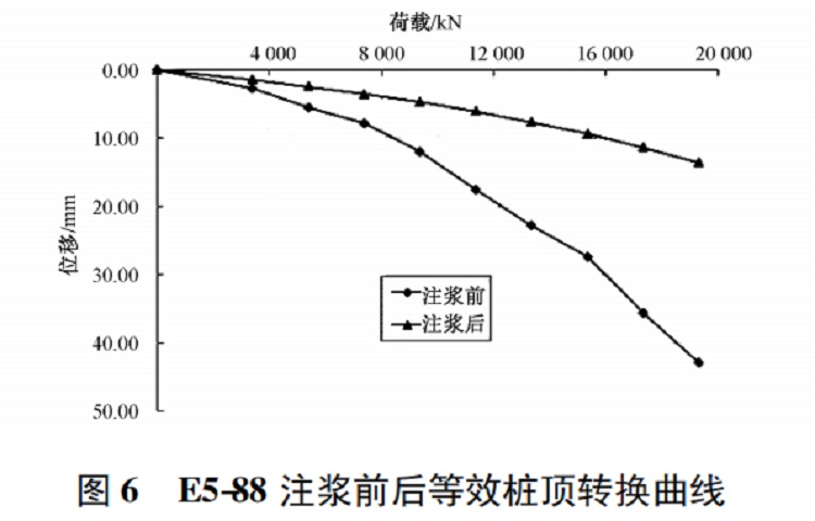 图 6 E5-88 注浆前后等效桩顶转换曲线