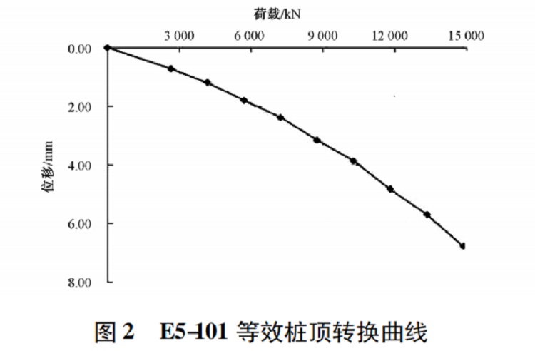 图2等效桩顶转换曲线.jpg